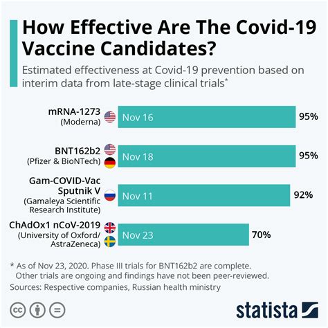 Primary efficacy endpoint and analysis. Chart: How Effective Are The Covid-19 Vaccine Candidates ...