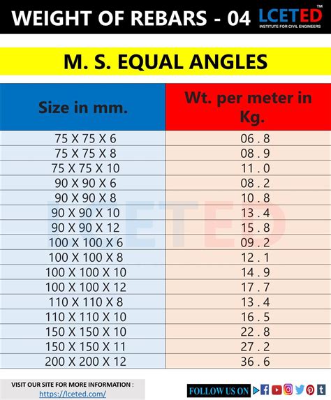 Indian Standard Angle Weight Chart