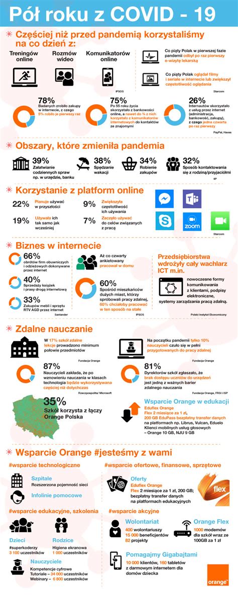 Infografika Biuro Prasowe Orange Polska