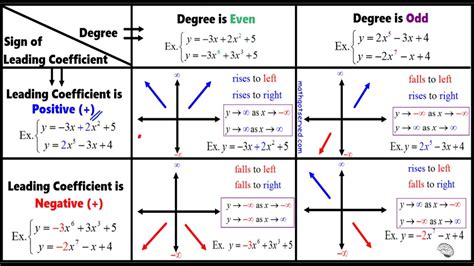 How To Find The End Behavior Model Of Polynomial Functions Rise Fall