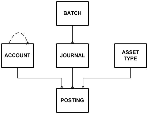 Double Entry Accounting In A Relational Database