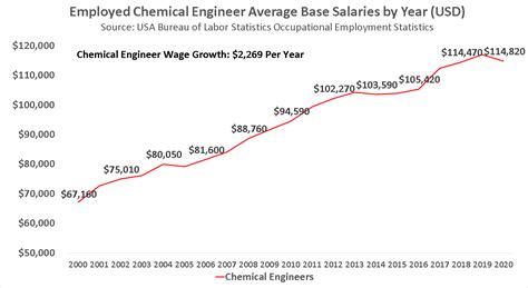 become a chemical engineer in 2021 salary jobs forecast