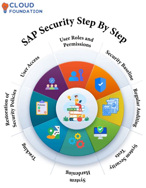 Sap Security Tutorials Sap Security Courses Cloudfoundation Blog