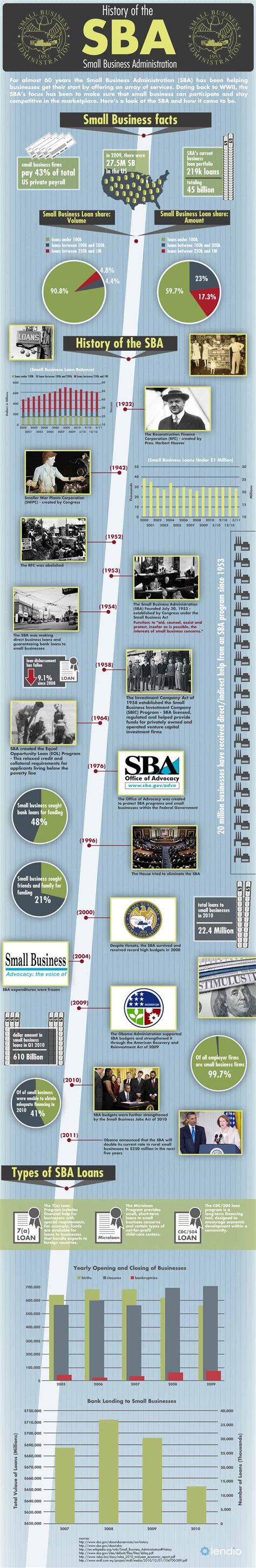 Infographic History Of The Sba