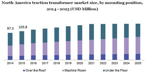 Traction Transformer Market Reviews And Precise Outlook To 2025