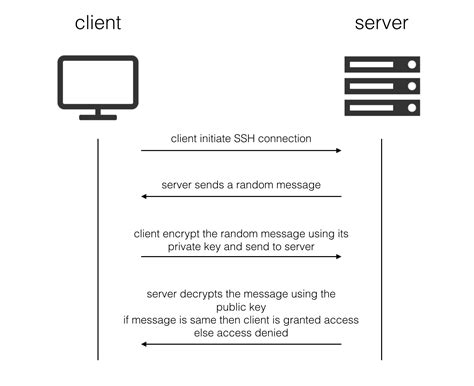 How To Setup Ssh Key Based Authentication On Linux Server Reference Server Dyclassroom