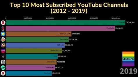 Top 10 Most Subscribed Youtube Channels In The World 2012 2019 Youtube