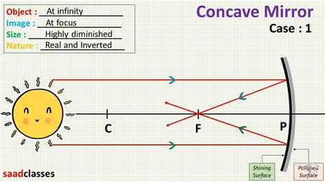 Ray Diagram Concave And Convex Mirrors Tricks To Remember Ray