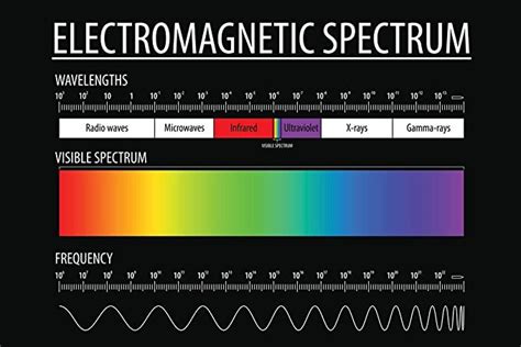 Electromagnetic Spectrum And Visible Light Educational Reference Chart