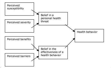 1 the health belief model download scientific diagram