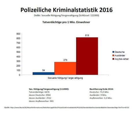 Asylum Seekers And Foreigners Massively Overrepresented In German Sex Crime Statistics Daily