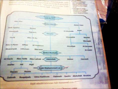 Salasilah Keluarga Nabi Muhammad Saw Ejercicio De Kenali Nabi