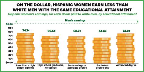 5 Facts About Latinas In The Labor Force Us Department Of Labor Blog