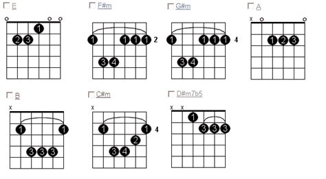 Chords Key Of E Lesson 0 Hot Sex Picture
