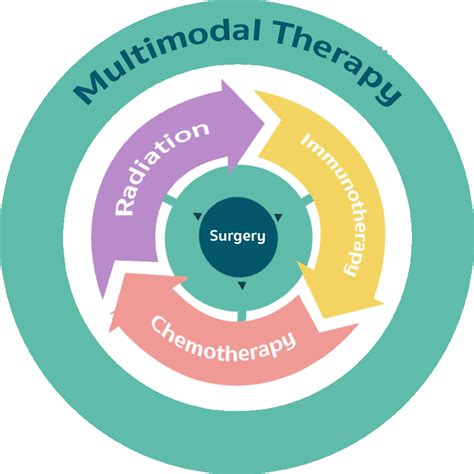 Multimodal Therapy Mesothelioma Treatment Community