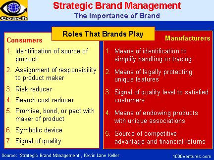A firm must rapidly adapt to the changing market and technological environment is another. Strategic Brand Management: 4 Steps, Benefits, Know-How Areas