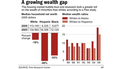 wealth gap between whites and minorities at 25 year high fox news