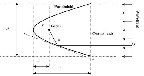 Geometry Of Parabola And Parallel Incident Waves L And A Are The Depth