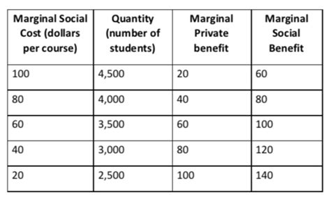 Solved Marginal Social Quantity Marginal Marginal Cost Dollars