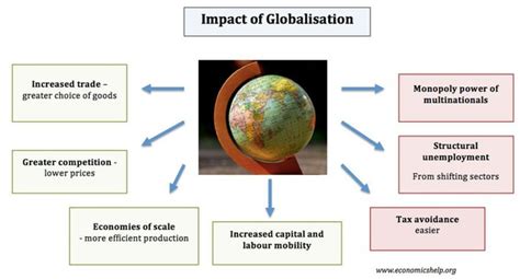Advocates of this theory believe that market. What is the importance of globalization in a country? - Quora