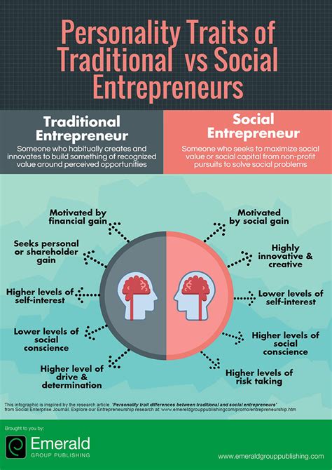 It is very important for the economic development of the expanding global marketplace. How can we make entrepreneurship serve the greater good ...