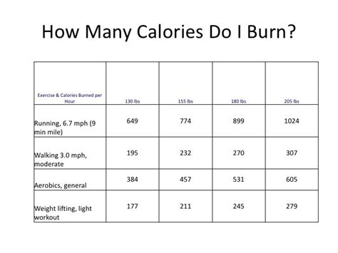 Weight Loss Burning More Calories Than You