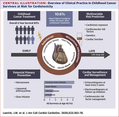 Cardiac Disease In Childhood Cancer Survivors Risk Prediction