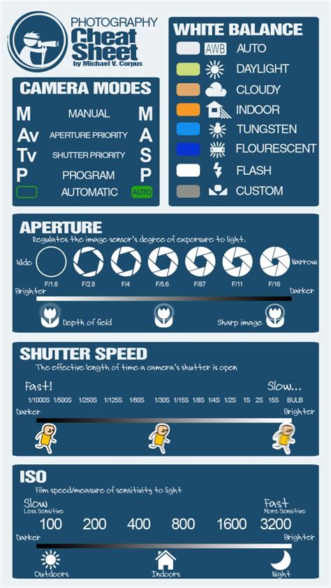 Photography Cheat Sheet Digital Photography Lessons Photography