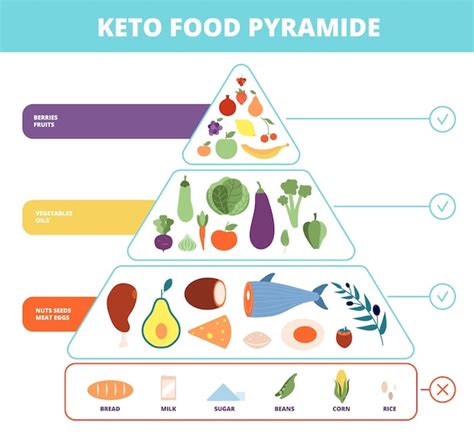 Alimento Ceto Pirâmide De Nutrição Alimentos Com Baixo Teor De