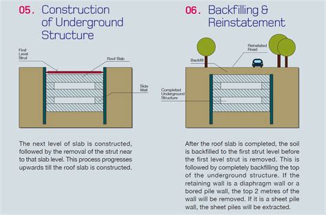 How does top down construction work? Tunnel Roof Construction & Blackwall Tunnel Ventilation ...