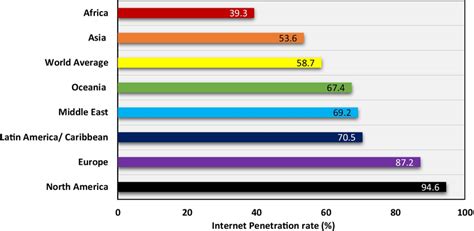 World Internet Penetration Rate Across Different Geographical Regions