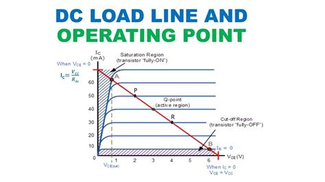 Dc Load Line And Operating Point Of Transistor In English Youtube