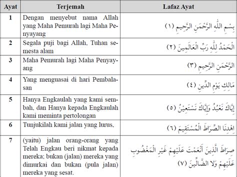 Maksud Surah Al Fatihah Dan Terjemahan Surah Al Fatihah Rumi Bahasa