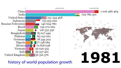 Countries With The Largest Population Since 1960 Youtube