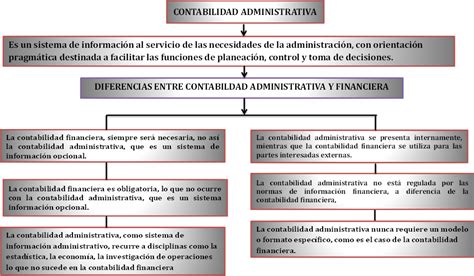 Diferencias Y Similitudes De La Contabilidad Administrativa Y Images