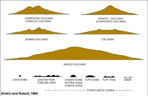 There Are Three Main Types Of Volcano Composite Or Strato Shield And