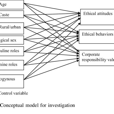 Pdf Influence Of Biological Sex And Gender Roles On Ethicality