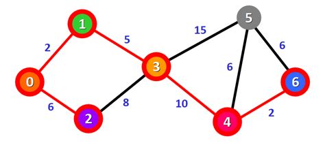 Dijkstras Shortest Path Algorithm A Detailed And Visual Introduction