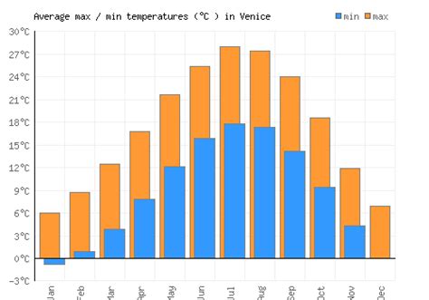 Venice Weather Averages And Monthly Temperatures Italy Weather 2 Visit