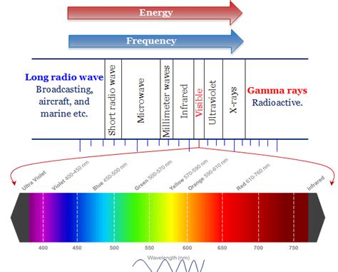 Examine The Diagram Of The Electromagnetic Spectrum Below