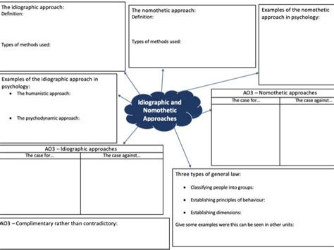 Aqa Psychology A Level Issues And Debates Mind Maps Teaching Resources