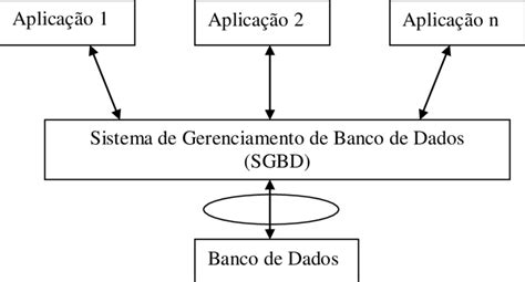 Ambiente De Um Sistema De Gerenciamento De Bancos De Dados Sgbd Download Scientific Diagram
