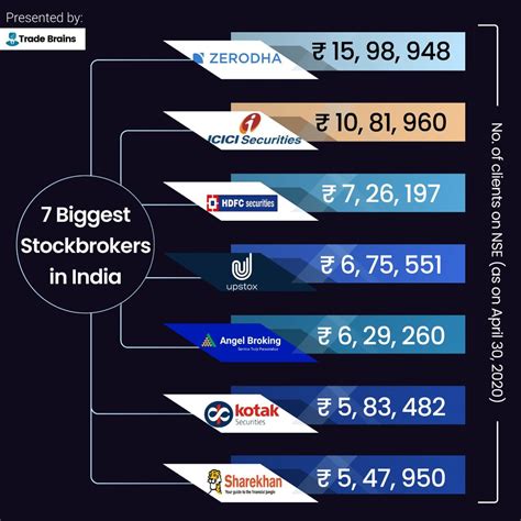 15 Biggest Stockbrokers In India With Highest Active Clients List