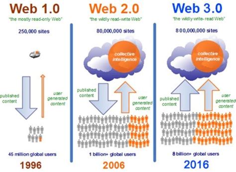 La Evolución De La Web 10 Hasta La Web 30 Timeline Timetoast Timelines