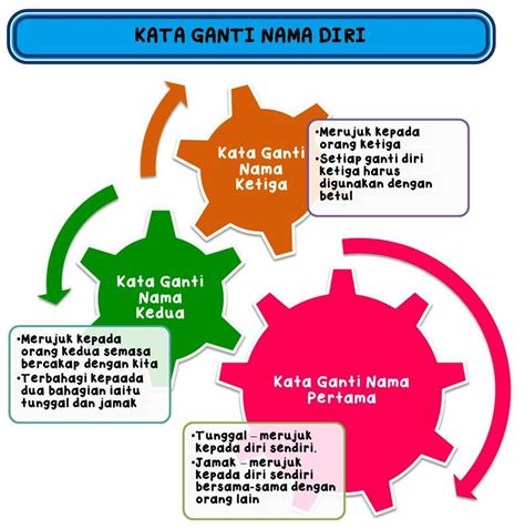 Kata Ganti Nama Diri Nota Bahasa Malaysia