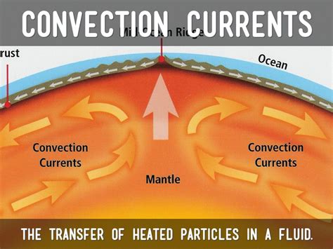 Convection Currents Diagram Plate Tectonics Diagram Complete