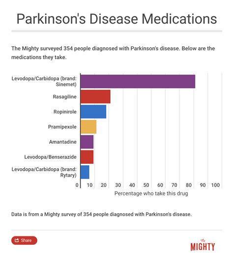 What Treatments Work For Parkinsons Disease