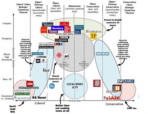 political calculations a centrist s guide to media bias and usefulness