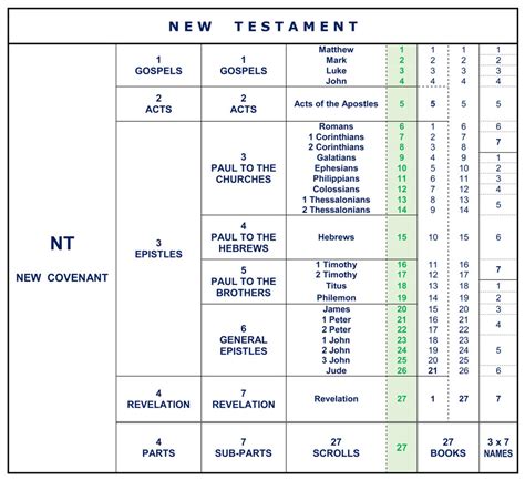 90 days through the new testament in chronological order / ron rhodes.pages cmincludes bibliographical references. The Construction of the Bible - Divisions Structure Bible ...