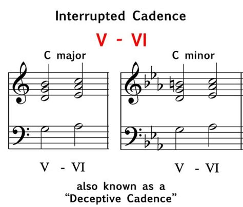 Cadences Music Theory Academy Perfect Plagal Imperfect Interrupted